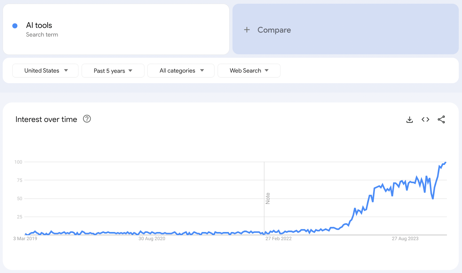 google trends AI